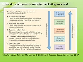 How do you measure website marketing success?




Chaffey et al., Internet Marketing, 3rd Edition © Pearson Education Limited 2007
 