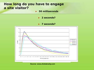 How long do you have to engage
a site visitor?
                  ►   50 milliseconds

                      ►   2 seconds?

                      ►   7 seconds?




             Source: www.clickdensity.com
 