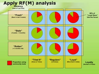 Apply RF(M) analysis
      Recency
    (Date of Last Visit)


                                                                                             88% of
       “Fresh”                                                                            “Loyal Stars”
   (Been in last 3 weeks)                                                                 Use the forum




       “Stale”
   (3 weeks – 3 months)




      “Rotten”
    (> 3 months old)




                            “Tried It”        “Regulars”         “Loyal”
    Proportion using        (Once or Twice)     (2-5 times)   (More than 5 visits)      Loyalty
    community tools                                                                  (Number of Visits)
 