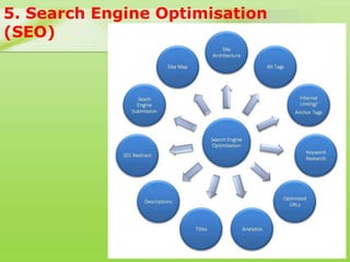 5. Search Engine Optimisation
(SEO)
 