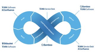 CONTIN
UO
U
S
IN
TEG
RATION
P
LAN
B
UILD
DEPL
O
Y
OPERA
TE
C
O
N
TIN
UO
US
FEED
B
A
C
K