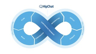 CONTIN
UO
U
S
IN
TEG
RATION
OPERA
TE
DEPL
O
Y
P
LAN
B
UILD
C
O
N
TIN
UO
US
FEED
B
A
C
K
COLLABORATION
COLLABORATION
CONTIN
UO
U
S
IN
TEG
RATION
P
LAN
B
UILD
DEPL
O
Y
OPERA
TE
C
O
N
TIN
UO
US
FEED
B
A
C
K