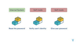 Reset the password Verify user’s identity Give user password
Internal System Jira Service DeskManual Task
 