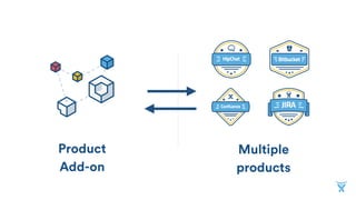 Product
Add-on
Multiple
products
 