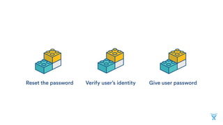 Reset the password Verify user’s identity Give user password
 