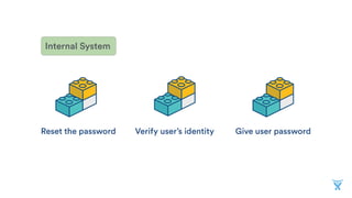 Reset the password Verify user’s identity Give user password
Internal System
 