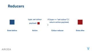 State afterColour reducer
if (type == “set colour”) {
return action.payload;
}
Action
type: set colour
payload:
State before
Reducers
 