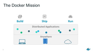 The Docker Mission
2
Anywhere
Distributed Applications
Build Ship Run
 