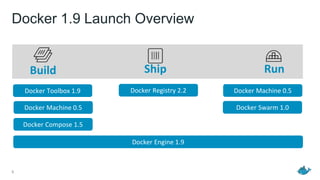 Docker 1.9 Launch Overview
5
Build Ship Run
Docker Engine 1.9
Docker Compose 1.5
Docker Swarm 1.0
Docker Toolbox 1.9 Docker Registry 2.2 Docker Machine 0.5
Docker Machine 0.5
 
