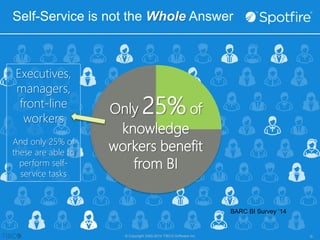 Self-Service is not the Whole Answer 
© Copyright 2000-2014 TIBCO Software Inc. -6- 
Executives, 
managers, 
front-line 
workers 
And only 25% of 
these are able to 
perform self-service 
tasks 
BARC BI Survey ‘14 
Only 25% of 
knowledge 
workers benefit 
from BI 
 