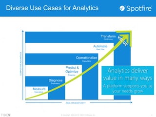 Diverse Use Cases for Analytics 
Operationalize 
Transform 
Continuous 
© Copyright 2000-2014 TIBCO Software Inc. -7- 
Measure 
Diagnose 
Predict & 
Optimize 
Automate 
ANALYTICS MATURITY 
COMPETITIVE ADVANTAGE 
Descriptive 
Exploratory 
Proactive 
Repeatable 
Real-Time 
Analytics deliver 
value in many ways 
A platform supports you as 
your needs grow 
 