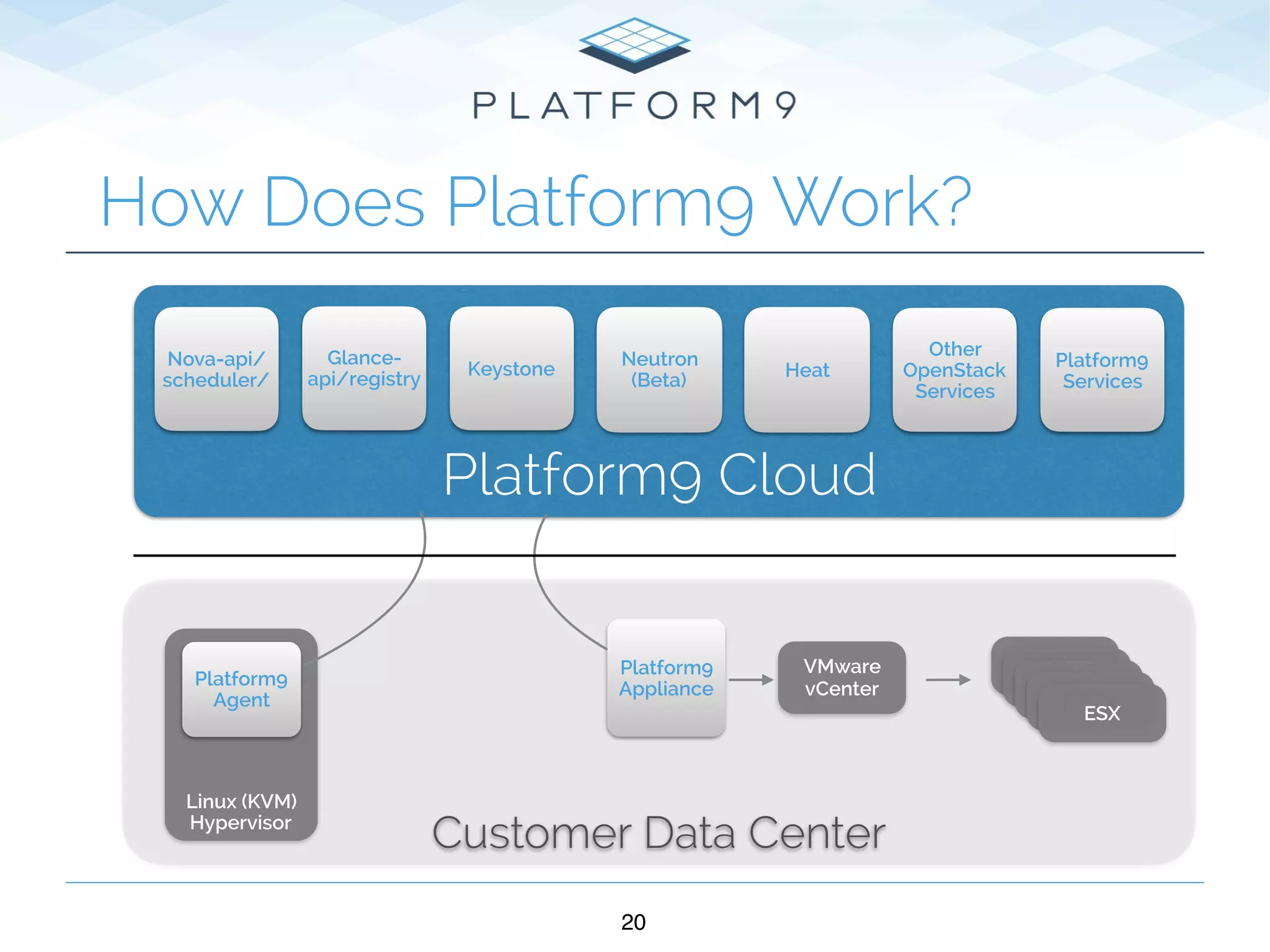 Customer Data Center
20
How Does Platform9 Work?
Platform9 Cloud
Linux (KVM)
Hypervisor
ESXPlatform9
Agent
ESXESX
VMware
vCenter
Platform9
Appliance
ESXESX
Neutron 
(Beta)
Platform9
Services
Other
OpenStack
Services
Glance-
api/registry
Keystone
Nova-api/
scheduler/
Heat
 