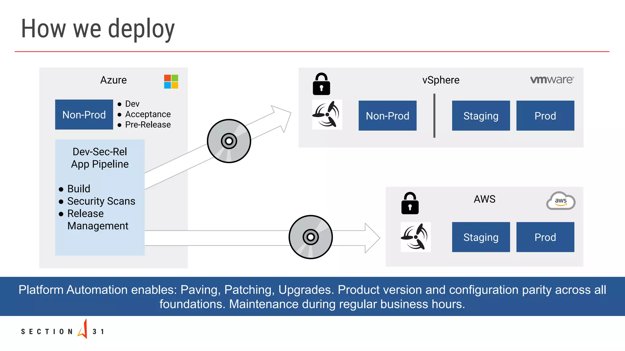 AWS
Azure
How we deploy
Non-Prod
Staging Prod
vSphere
Staging Prod
● Dev
● Acceptance
● Pre-Release
Platform Automation enables: Paving, Patching, Upgrades. Product version and configuration parity across all
foundations. Maintenance during regular business hours.
Dev-Sec-Rel
App Pipeline
● Build
● Security Scans
● Release
Management
Non-Prod
 