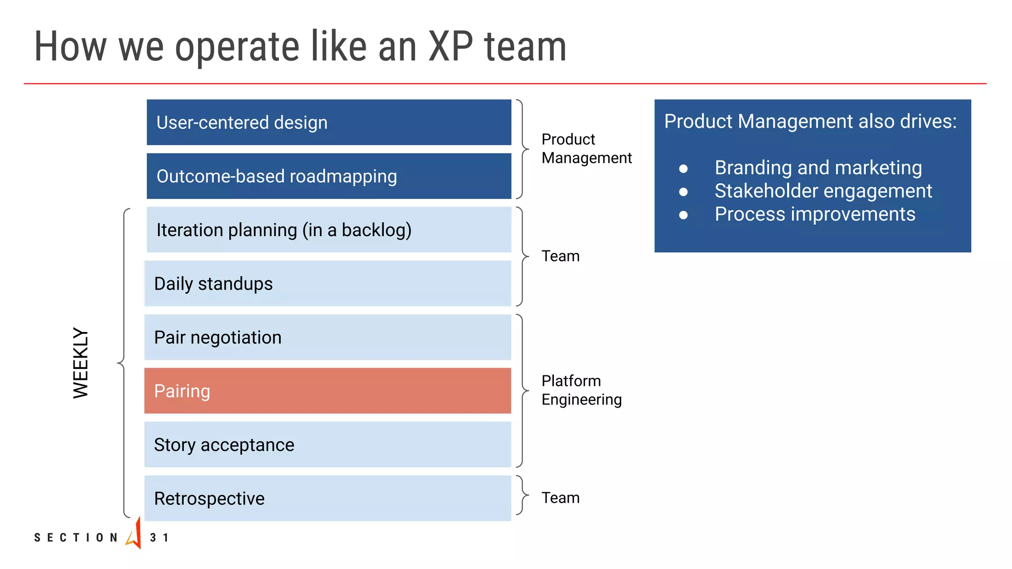 How we operate like an XP team
Outcome-based roadmapping
Iteration planning (in a backlog)
Daily standups
Pairing
Pair negotiation
Story acceptance
User-centered design
Retrospective
WEEKLY
Product
Management
Platform
Engineering
Team
Team
Product Management also drives:
● Branding and marketing
● Stakeholder engagement
● Process improvements
 