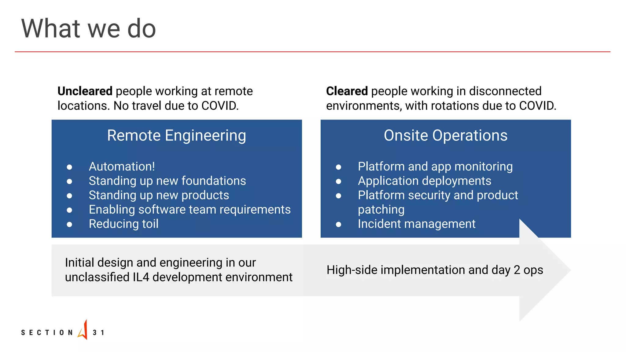 What we do
Onsite Operations
● Platform and app monitoring
● Application deployments
● Platform security and product
patching
● Incident management
Remote Engineering
● Automation!
● Standing up new foundations
● Standing up new products
● Enabling software team requirements
● Reducing toil
Cleared people working in disconnected
environments, with rotations due to COVID.
Uncleared people working at remote
locations. No travel due to COVID.
Initial design and engineering in our
unclassiﬁed IL4 development environment
High-side implementation and day 2 ops
 
