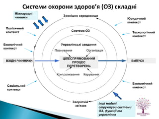 Система ОЗ ВХІДНІ ЧИННИКИ   ВИПУСК Зовнішнє середовище Зворотній  зв’язок ЦІЛЕСПРЯМОВАНИЙ   ПРОЦЕС ПЕРЕТВОРЕНЬ Управлінські завдання Контролювання Керування Планування Організація Політичний контекст Соціальний контекст Екологічний   контекст Економічний контекст Технологічний контекст Юридичний   контекст Інші моделі структури системи ОЗ ,  функції та управління Міжнародні чинники Системи охорони здоров’я  ( ОЗ )  складні 