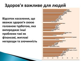 Здоров'я важливе для людей Відсоток населення, що вважає здоров’я своєю головною турботою, яка випереджає інші проблеми такі як фінансові, житлові негаразди та злочинність 