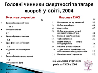 % Високий кров’яний тиск   12.8 Тютюнопаління 8.7 Високий рівень глюкози     5.8 Брак фізичної активності   5.5 Надмірна вага і ожиріння     4.8 Високий рівень холестерину     4.5 Небезпечний секс     4.0 Алкоголізм 3.8 Недостатня вага у дитинстві   3.8 Задимленість приміщень від використання твердого палива 3.3 59  мільйонів смертей у світі у  2004 % Недостатня вага у дитинстві   5.9 Небезпечний секс   4.6 Алкоголізм   4.5 Небезпечна вода, погані   санітарні умови, гігієна  4.2 Високий кров’яний тиск   3.7 Тютюнопаління   3.7 Неоптимальне  грудне вигодовування  2.9 Високий рівень глюкози    2.7 Задимленість приміщень  від використання   твердого палива    2.7 Надмірна вага і ожиріння    2.3 1.5  мільярдів   втрачених років за ТЖСІ у  2004 Властива смертність Властива ТЖСІ Головні чинники смертності та тягаря хвороб  у світі , 2004 