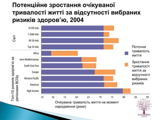 Потенційне зростання очікуваної тривалості житті за відсутності вибраних ризиків здоров’ю, 2004 Поточна тривалість життя Зростання тривалості життя за відсутності вибраних ризиків Світ Поточна тривалість життя Топ-10 ризиків здоров’ю за регіонами ВОЗу Очікувана тривалість життя на момент народження (роки) 