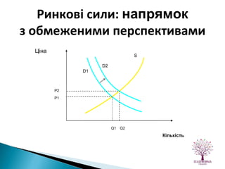 Ринкові сили:  напрямок з обмеженими перспективами Ціна Кількість D1 D2 S P2 P1 Q2 Q1 
