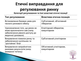 Етичні виправдання для регулювання ринку Категорії регулювання та їхні властиві етичні позиції Тип регулювання Властива етична позиція Встановлення базових умов для чесного ринкового обміну Суб’єктивний, об’єктивний лібералізм Удосконалення того, що ринок не може вдосконалити сам (напр. забезпечення рівного доступу до медичної допомоги) Егалітарний лібералізм, комунітаризм Виправлення помилок ринку та забезпечення суспільних та “достойних” благ Суб’єктивний утилітаризм Виправлення неприйнятних ринкових результатів (напр. вживання тютюну) Об’єктивний утилітаризм, комунітаризм 