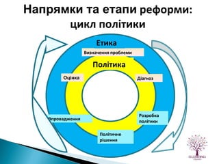 Визначення проблеми Діагноз Оцінка Політичне рішення Розробка політики Впровадження Етика Політика Напрямки та етапи  реформи: цикл політики   
