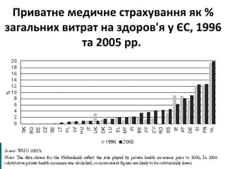 Приватне медичне страхування як % загальних витрат на здоров'я у ЄС, 1996 та 2005 рр.  