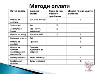 Методи оплати Метод оплати Одиниця оплати Лікарі та інші медичні працівники Лікарні та інші медичні установи Оплата-за-послугу Кількість послуг X X Зарплатня Час X Зарплатня і бонус Час і якість виконання X Оплата по збору Кількість осіб X X Щодення оплата Дні X Оплата за прийом Прийоми X Оплата за прийом, пристосований до хвороби Прийоми відповідно до хвороби X Пункт у бюджеті Рядок бюджету X Глобальний бюджет Витрати лікарні X 