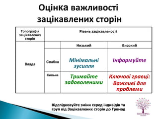 Відслідковуйте зміни серед індивідів та груп від Зацікавлених сторін до Громад   Оцін ка  важливості  зацікавлених сторін Топографія зацікавлених сторін Рівень зацікавленості Влада Низький Високий Слабка Мінімальні зусилля Інформуйте Сильна Тримайте задоволеними Ключові гравці: Важливі для проблеми 