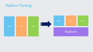 Platform Thinking
Platform
App 1 App 2 App n
App 1 App 2 App n
 