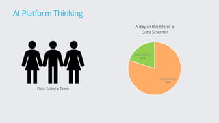 AI Platform Thinking
Data Science Team
Engineering
80%
Data Science
20%
A day in the life of a
Data Scientist
 