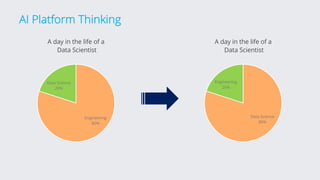 AI Platform Thinking
Engineering
80%
Data Science
20%
A day in the life of a
Data Scientist
Data Science
80%
Engineering
20%
A day in the life of a
Data Scientist
 