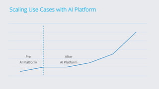 Scaling Use Cases with AI Platform
Pre
AI Platform
After
AI Platform
 