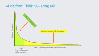 AI Platform Thinking – Long Tail
High
Priority/Business
Value Initiatives
Low Complexity and Quick win Initiatives
D
ata
Scientists
Machine Learning Enthusiasts
RiskandComplexity
 