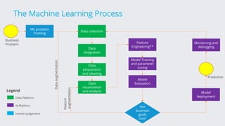 ML problem
framing
Data
integration
Data
preparation
and cleaning
Data collection
Data
visualization
and analysis
Monitoring and
debugging
Model
deployment
Feature
Engineering**
Model Training
and parameter
tuning
Model
Evaluation
Are
business
goals
met?
Dataaugmentation
Feature
augmentation
Prediction
Business
Problem
The Machine Learning Process
Legend
Data Platform
AI Platform
Human Judgement
 