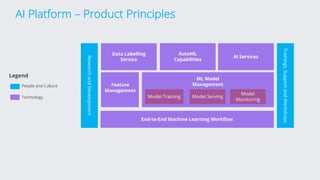 AI Platform – Product Principles
Legend
People and Culture
Technology Model Training Model Serving
ML Model
ManagementFeature
Management
AutoML
Capabilities
AI Services
End-to-End Machine Learning Workflow
Trainings,SupportandWorkshops
ResearchandDevelopment
Model
Monitoring
Feature
Management
Data Labelling
Service
 