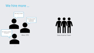 We hire more …
Alice, CPO Data Science Team
We need a model
to optimize
conversion
We need a model
…
We need to change
the world
…
 