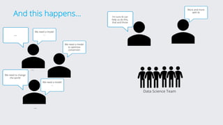 And this happens…
Data Science Team
We need a model
to optimize
conversion
We need a model
…
We need to change
the world
…
…
…
We need a model
…
More and more
with AI
I’m sure AI can
help us do this,
that and those
 