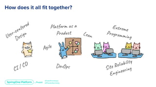 DevOps
Lean
Agile
Extreme
Programming
Site Reliability
EngineeringCI / CD
Platform as a
Product
User-centered
Design
 