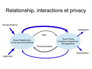Relationship, interactions et privacy
Brand Relationship
(Trust and Commitment)
Touch Points
(Customer Experience
Management)
Sociale Prsence
Légitimacy
Satisfaction
Appropriation
Data
Personnalization
 