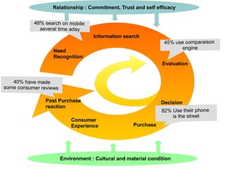 Need
Recognition
Information search
Evaluation
Decision
Purchase
Post Purchase
reaction
Consumer
Experience
Relationship : Commitment, Trust and self efficacy
Environment : Cultural and material condition
48% search on mobile
several time aday
82% Use their phone
is the street
40% have made
some consumer reviews
45% use comparaison
engine
 