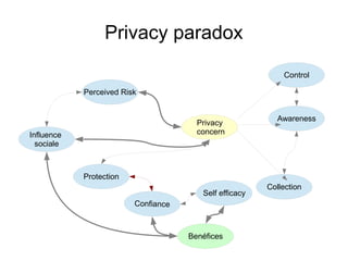 Privacy paradox
Benéfices
Influence
sociale
Self efficacy
Awareness
Collection
Privacy
concern
Perceived Risk
Control
Protection
 