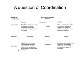 A question of Coordination
Locus principal de la
décision
individu Composant Collectif
décentralisé Marché  : contrôle par les prix
résultats et incitations
monétaire convient aux
environnement dynamique et
homogène
Cluster
Clan  : contrôle par la culture
et l'initiation nécessité par
l'absence de critère de
performance. Environnement
héterogène et stable.
Fédératif Classements Réseaux collège
Centralisé
Plateforme  : contrôle par
l'information et haut degré
d'auto-contrôle par des
mécanismes de réputation.
Environnement dynamique et
hétérogène.
Compétence
Bureaucratie  : contrôle par la
règle et les systèmes de
délégation qui convient à un
environnement stable et
homogène.
Niveau de
coordination
 