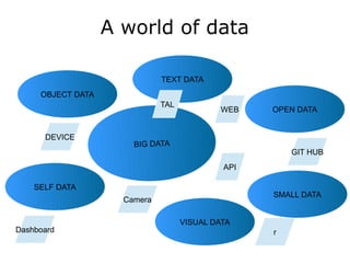 A world of data
BIG DATA
OPEN DATA
SELF DATA
SMALL DATA
OBJECT DATA
API
DEVICE
TEXT DATA
WEB
Camera
GIT HUB
r
VISUAL DATA
TAL
Dashboard
 