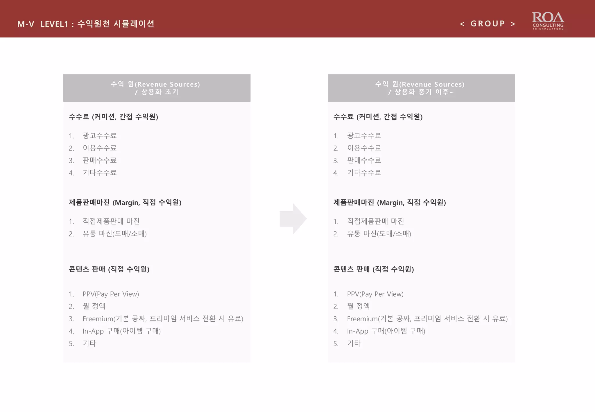 수수료 (커미션, 간접 수익원)
1. 광고수수료
2. 이용수수료
3. 판매수수료
4. 기타수수료
M-V LEVEL1 : 수익원천 시뮬레이션 < G R O U P >
수익 원(Revenue Sources)
/ 상용화 초기
제품판매마진 (Margin, 직접 수익원)
1. 직접제품판매 마진
2. 유통 마진(도매/소매)
콘텐츠 판매 (직접 수익원)
1. PPV(Pay Per View)
2. 월 정액
3. Freemium(기본 공짜, 프리미엄 서비스 전환 시 유료)
4. In-App 구매(아이템 구매)
5. 기타
수수료 (커미션, 간접 수익원)
1. 광고수수료
2. 이용수수료
3. 판매수수료
4. 기타수수료
수익 원(Revenue Sources)
/ 상용화 중기 이후~
제품판매마진 (Margin, 직접 수익원)
1. 직접제품판매 마진
2. 유통 마진(도매/소매)
콘텐츠 판매 (직접 수익원)
1. PPV(Pay Per View)
2. 월 정액
3. Freemium(기본 공짜, 프리미엄 서비스 전환 시 유료)
4. In-App 구매(아이템 구매)
5. 기타
 