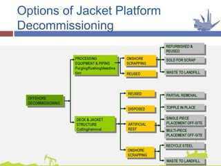 Options of Jacket Platform
Decommissioning
 