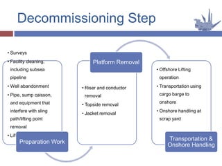 Decommissioning Step
• Surveys
• Facility cleaning,
including subsea
pipeline
• Well abandonment
• Pipe, sump caisson,
and equipment that
interfere with sling
path/lifting point
removal
• Lifting point installation
Preparation Work
• Riser and conductor
removal
• Topside removal
• Jacket removal
Platform Removal
• Offshore Lifting
operation
• Transportation using
cargo barge to
onshore
• Onshore handling at
scrap yard
Transportation &
Onshore Handling
 