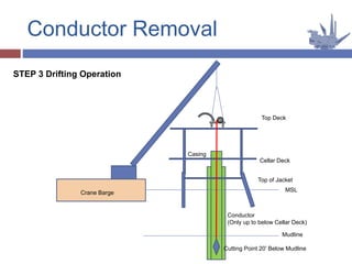 Conductor Removal
MSL
Top Deck
Cellar Deck
Top of Jacket
Mudline
Cutting Point 20’ Below Mudline
Crane Barge
Conductor
(Only up to below Cellar Deck)
Casing
STEP 3 Drifting Operation
 