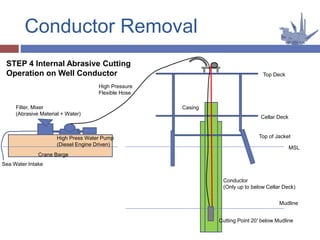 Conductor Removal
MSL
Top Deck
Cellar Deck
Top of Jacket
Mudline
Cutting Point 20’ below Mudline
Filter, Mixer
(Abrasive Material + Water)
High Press Water Pump
(Diesel Engine Driven)
Crane Barge
Sea Water Intake
High Pressure
Flexible Hose
Conductor
(Only up to below Cellar Deck)
Casing
STEP 4 Internal Abrasive Cutting
Operation on Well Conductor
 