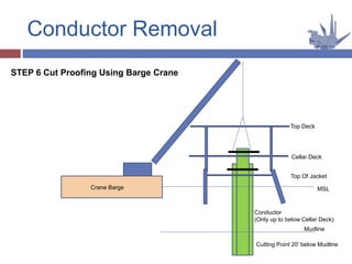 Conductor Removal
MSL
Top Deck
Cellar Deck
Top Of Jacket
Mudline
Cutting Point 20’ below Mudline
Crane Barge
Conductor
(Only up to below Cellar Deck)
STEP 6 Cut Proofing Using Barge Crane
 